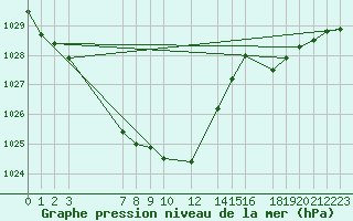 Courbe de la pression atmosphrique pour Fokstua Ii