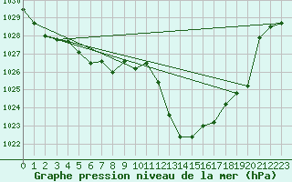 Courbe de la pression atmosphrique pour Saint-Girons (09)