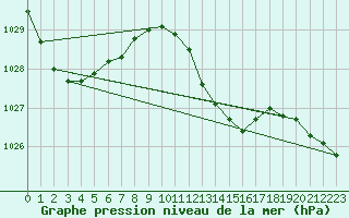 Courbe de la pression atmosphrique pour Mlaga, Puerto