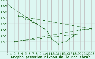 Courbe de la pression atmosphrique pour Kragujevac