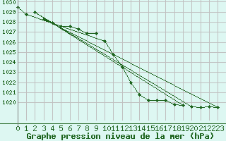 Courbe de la pression atmosphrique pour Mhleberg