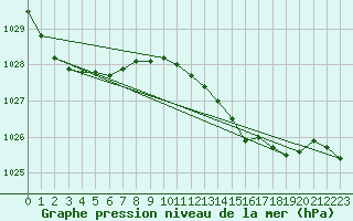 Courbe de la pression atmosphrique pour Roches Point