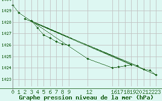 Courbe de la pression atmosphrique pour Dourbes (Be)