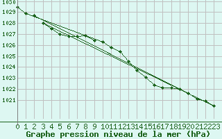 Courbe de la pression atmosphrique pour Odiham