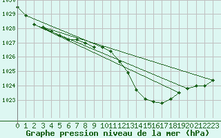 Courbe de la pression atmosphrique pour Avord (18)