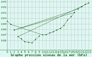 Courbe de la pression atmosphrique pour Hvide Sande