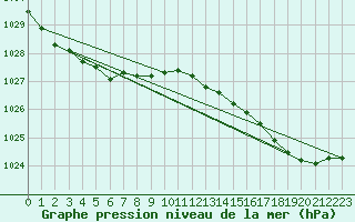 Courbe de la pression atmosphrique pour Ouessant (29)