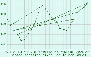 Courbe de la pression atmosphrique pour Toulouse-Francazal (31)