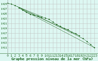 Courbe de la pression atmosphrique pour Bonn-Roleber