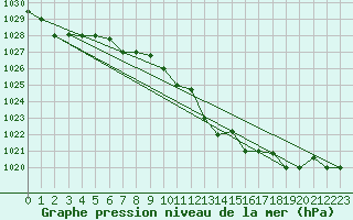 Courbe de la pression atmosphrique pour Cervia