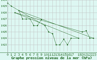 Courbe de la pression atmosphrique pour Bejaia