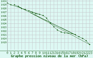 Courbe de la pression atmosphrique pour Pully-Lausanne (Sw)