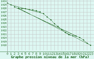 Courbe de la pression atmosphrique pour Osterfeld