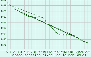 Courbe de la pression atmosphrique pour Weybourne