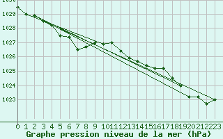 Courbe de la pression atmosphrique pour Elsenborn (Be)