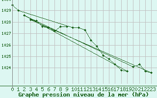 Courbe de la pression atmosphrique pour Aigrefeuille d