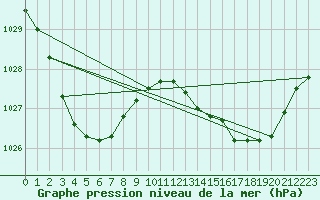 Courbe de la pression atmosphrique pour Wilcannia