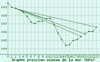 Courbe de la pression atmosphrique pour Jan (Esp)