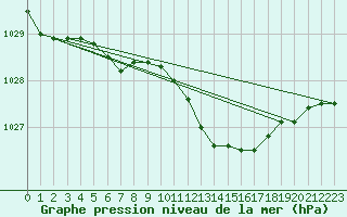 Courbe de la pression atmosphrique pour Dole-Tavaux (39)