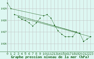 Courbe de la pression atmosphrique pour Saint-Georges-d