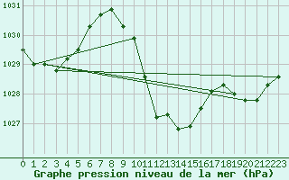 Courbe de la pression atmosphrique pour Berne Liebefeld (Sw)