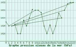Courbe de la pression atmosphrique pour Biskra