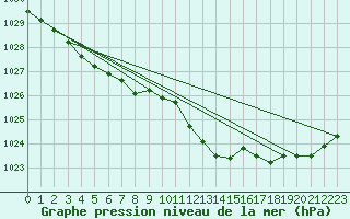 Courbe de la pression atmosphrique pour Norderney