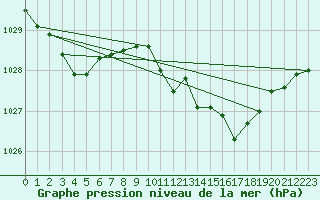 Courbe de la pression atmosphrique pour Alenon (61)