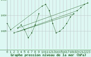 Courbe de la pression atmosphrique pour Carrion de Calatrava (Esp)