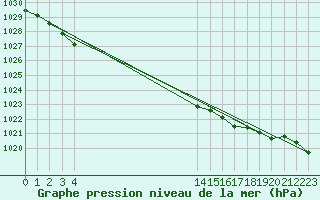Courbe de la pression atmosphrique pour Lorient (56)