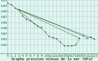 Courbe de la pression atmosphrique pour Tarbes (65)