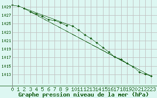 Courbe de la pression atmosphrique pour Hvide Sande