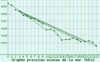 Courbe de la pression atmosphrique pour Jokioinen