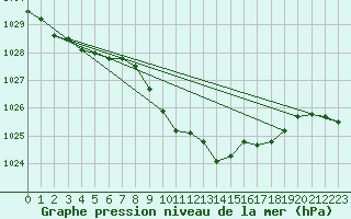 Courbe de la pression atmosphrique pour Idar-Oberstein