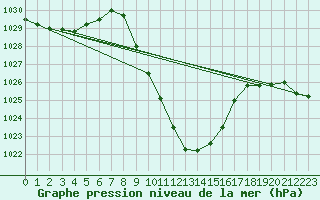 Courbe de la pression atmosphrique pour Chur-Ems