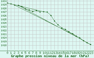 Courbe de la pression atmosphrique pour Montredon des Corbires (11)