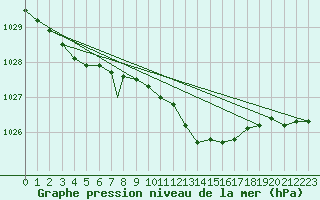 Courbe de la pression atmosphrique pour Waddington