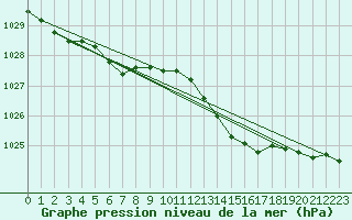 Courbe de la pression atmosphrique pour Avord (18)
