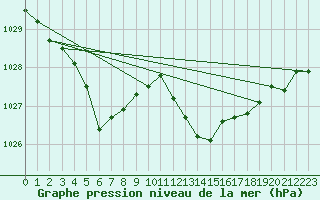 Courbe de la pression atmosphrique pour Logrono (Esp)