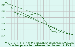 Courbe de la pression atmosphrique pour Vliermaal-Kortessem (Be)