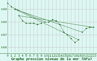 Courbe de la pression atmosphrique pour Lamballe (22)