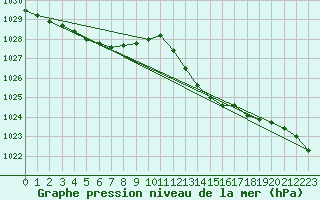 Courbe de la pression atmosphrique pour Grasque (13)