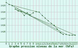 Courbe de la pression atmosphrique pour Humain (Be)