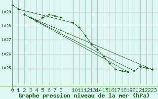 Courbe de la pression atmosphrique pour Herstmonceux (UK)