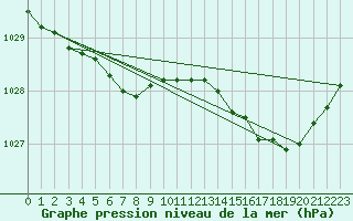 Courbe de la pression atmosphrique pour Guidel (56)