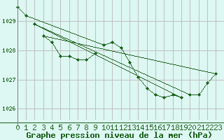 Courbe de la pression atmosphrique pour Berson (33)