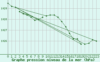 Courbe de la pression atmosphrique pour Cap de la Hve (76)