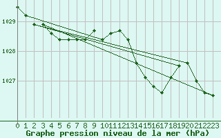 Courbe de la pression atmosphrique pour Valence (26)