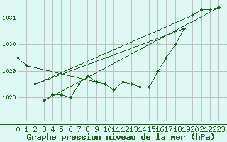 Courbe de la pression atmosphrique pour Scampton