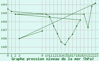 Courbe de la pression atmosphrique pour San Clemente